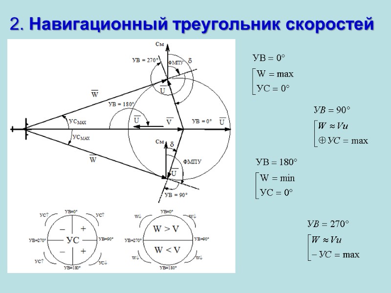 2. Навигационный треугольник скоростей 2. Навигационный треугольник скоростей